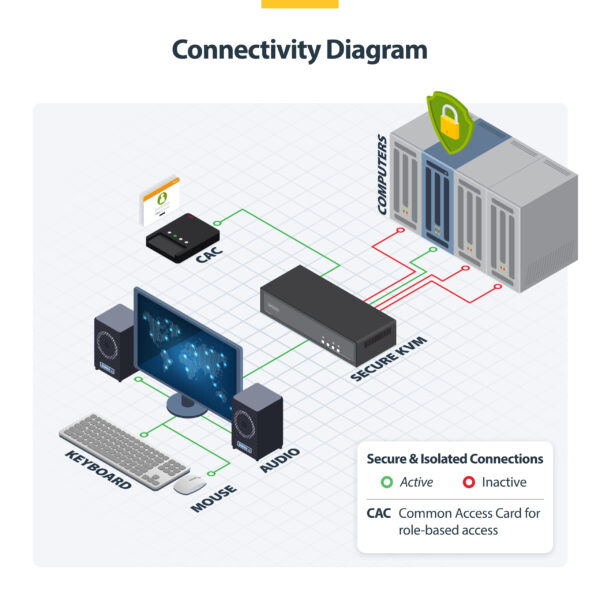 10aebd8a6dc7b144c6657bace4f6dcc5744a6a1a.jpg StarTech.com Secure 4-Port KVM Switch, DisplayPort, 4K 30Hz, NIAP 4.0 Desktop KVM, Metal Housing, CAC Port, Made in the USA