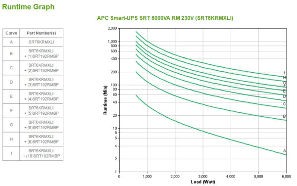 22768054_2846284338.jpg APC Smart-UPS On-Line SRT6KRMXLI - 6kW/VA, 6x C13 + 4x C19 + hardwire 1 phase output, rack mountable, Embedded NMC