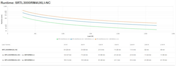 23e47920436a01ebd40b010731d58a51.jpg APC Smart-UPS On-Line, 3kVA, Lithium-ion, Rackmount 4U, 230V, 6x C13+2x C19 IEC outlets, Network Card, Extended long runtime, Rail kit included