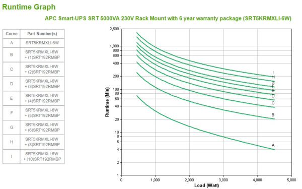 27131501_3265502040.jpg APC Smart-UPS On-Line, 5kVA, Rackmount 3U, 230V, 6x C13+4x C19 IEC outlets, Network Card, Extended runtime, W/ rail kit, 6-year warranty