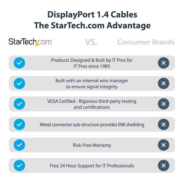 3738fc3b91ad2116b38bed8f31682c8ee7475878.jpg StarTech.com 1ft (30cm) DisplayPort 1.4 Cable - 8K 60Hz HDR10 - Ultra HD 4K 120Hz Video - DP 1.4 Cable / Cord - For Monitors/Displays - DisplayPort to DisplayPort Cable - M/M