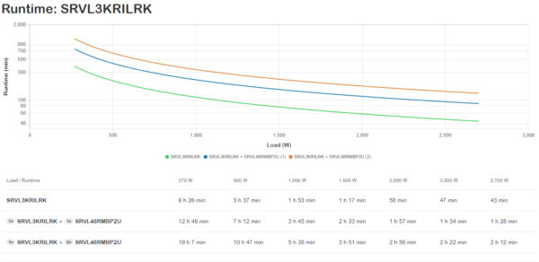 5f9dae84c8325d3aba3df83d4563d9f7.jpg APC Easy UPS On-Line, 3kVA, Lithium-ion, Rack/Tower 4U, 230V, 6 IEC C13 + 1 IEC C19 outlets, Intelligent Card Slot, Extended runtime, W/ rail kit