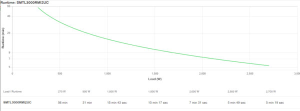 APC Smart-UPS Li-ion SMTL3000RMI2UC - 8xC13 & 1xC19, Rackmount 2U, SmartConnect, 3000VA