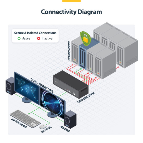 867c0c466f9e64d53d5f6e1b9a286b19f5e6c60c.jpg StarTech.com Secure 8-Port Dual-Monitor KVM Switch, DisplayPort, 4K 30Hz, NIAP 4.0 Desktop KVM, Metal Housing, Made in the USA