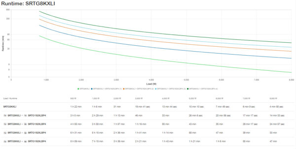 89291625_6336927866.jpg APC Smart-UPS On-Line, 8kVA/8kW, Rack/Tower, 230V, 2x IEC C13+1x IEC C19+Hard wire 3-wire (H+N+E) outlets, Network Card, W/O rail kit