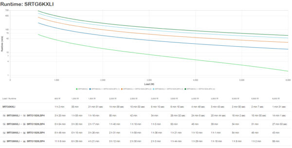 91283094_6165685191.jpg APC SRTG6KXLI uninterruptible power supply (UPS) Double-conversion (Online) 6 kVA 6000 W 3 AC outlet(s)