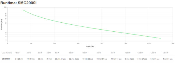 93435b717b2d82a7a2d23cf6835432c5.jpg APC Smart-UPS C, Line Interactive, 2000VA, Tower, 230V, 6x IEC C13+1x IEC C19 outlets, USB and Serial communication, AVR, Graphic LCD