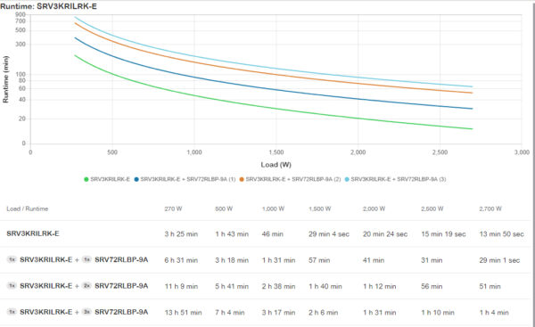 APC SRV3KRILRK-E uninterruptible power supply (UPS) 3 kVA 2700 W