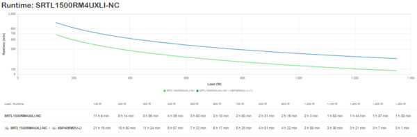 APC Smart-UPS On-Line, 1500VA, Lithium-ion, Rackmount 4U, 230V, 8x C13 IEC outlets, Network Card, Extended long runtime, Rail kit included
