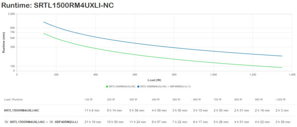 APC Smart-UPS On-Line, 1500VA, Lithium-ion, Rackmount 4U, 230V, 8x C13 IEC outlets, Network Card, Extended long runtime, Rail kit included
