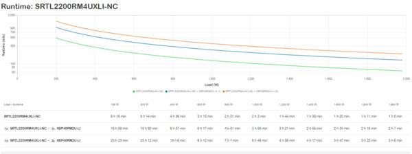 e73ac0e7a852fb5785fe794dd1cbf359.jpg APC Smart-UPS On-Line, 2200VA, Lithium-ion, Rackmount 4U, 230V, 6x C13+2x C19 IEC outlets, Network Card, Extended long runtime, Rail kit included