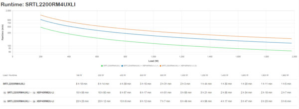 f562e06a81647d56f32ca5aa8b9a6c7d.jpg APC Smart-UPS On-Line, 2200VA, Lithium-ion, Rackmount 4U, 230V, 6x C13+2x C19 IEC outlets, SmartSlot, Extended long runtime, Rail kit included
